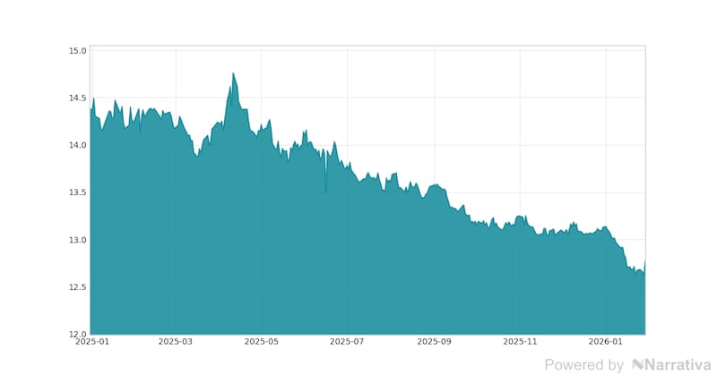 La variación del Dólar canadiense en la última semana.