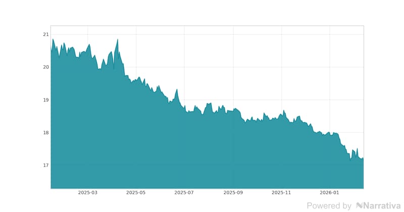 La variación del Dólar en la última semana.