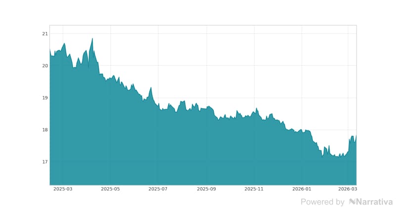 La variación del Dólar en la última semana.