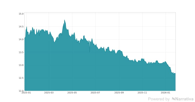 La variación del Dólar canadiense en la última semana.