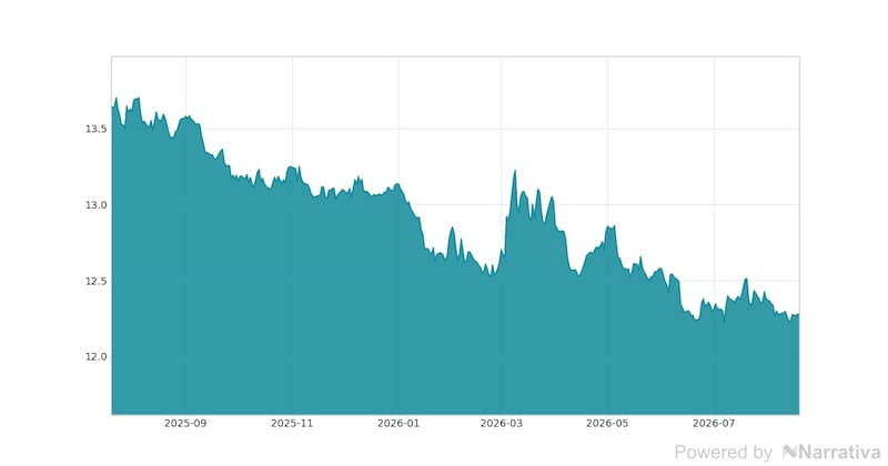 La variación del Dólar canadiense en la última semana.