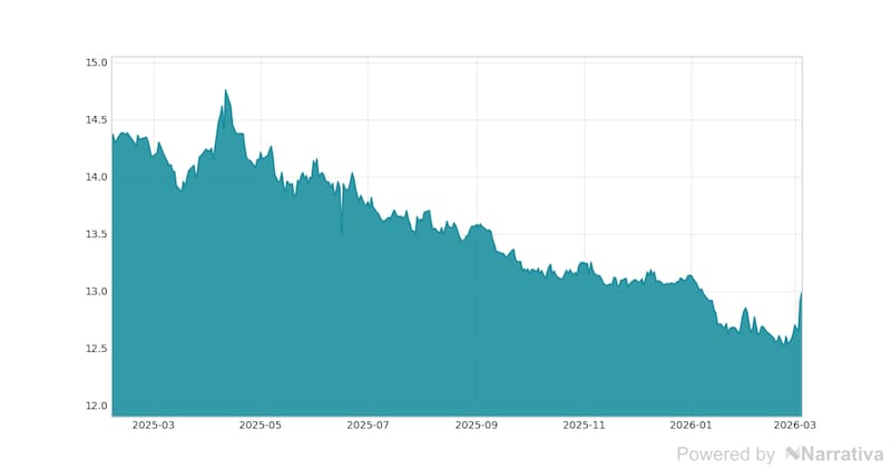 La variación del Dólar canadiense en la última semana.