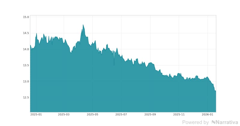 La variación del Dólar canadiense en la última semana.