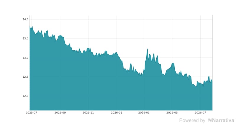 La variación del Dólar canadiense en la última semana.