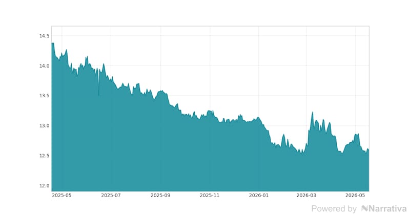 La variación del Dólar canadiense en la última semana.