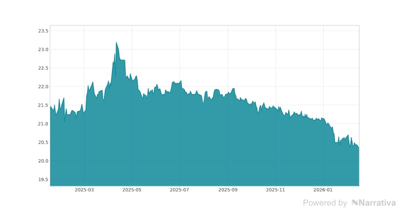 La variación del Euro en la última semana.