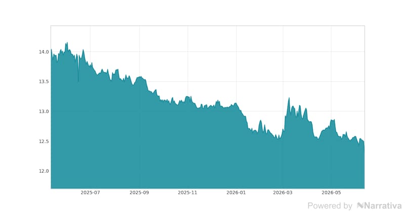 La variación del Dólar canadiense en la última semana.