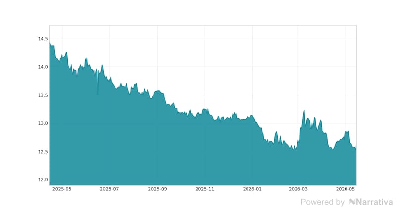 La variación del Dólar canadiense en la última semana.