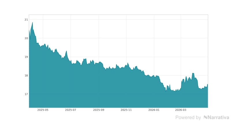 La variación del Dólar en la última semana.
