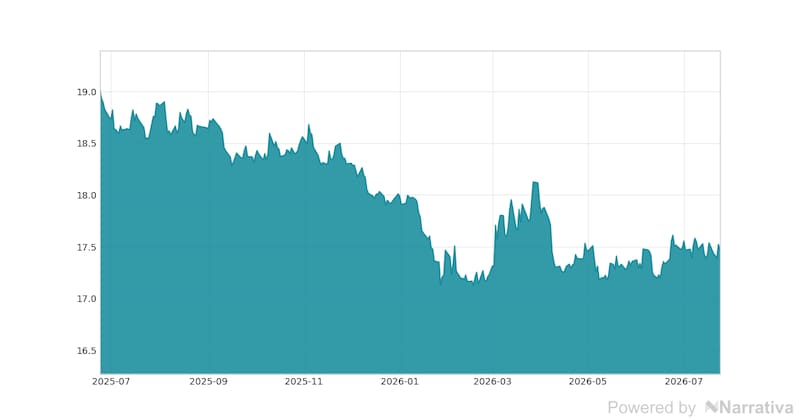 La variación del Dólar en la última semana.
