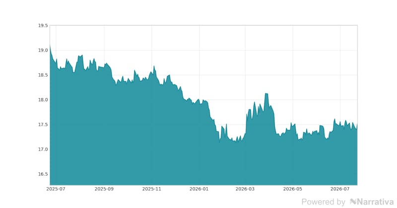 La variación del Dólar en la última semana.