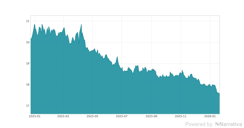 La variación del Dólar en la última semana.
