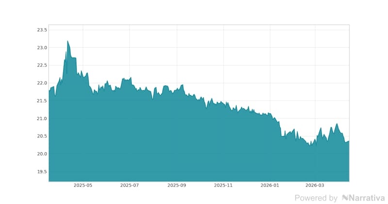 La variación del Euro en la última semana.