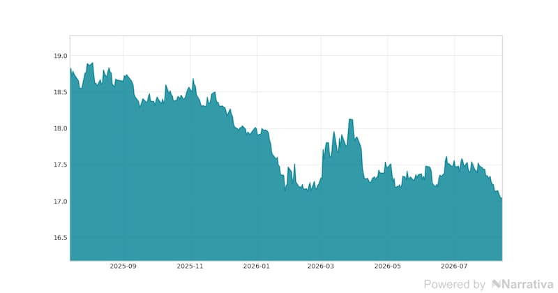 La variación del Dólar en la última semana.
