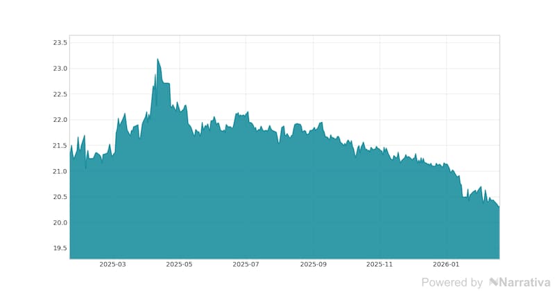La variación del Euro en la última semana.
