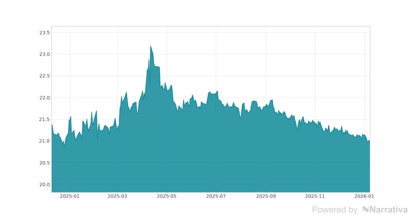 La variación del Euro en la última semana.