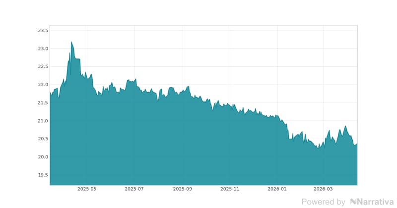 La variación del Euro en la última semana.