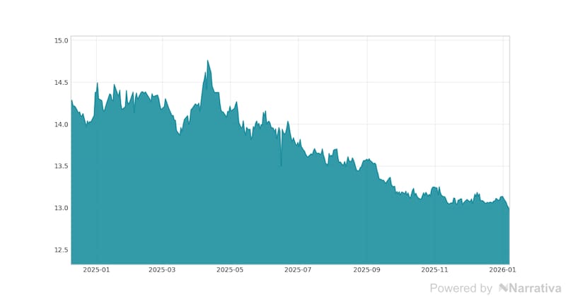 La variación del Dólar canadiense en la última semana.