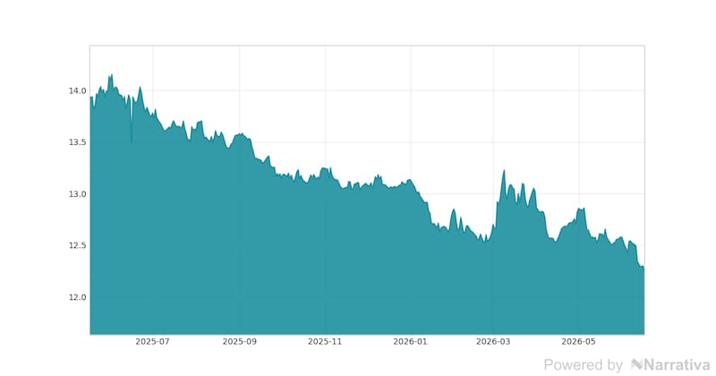 La variación del Dólar canadiense en la última semana.