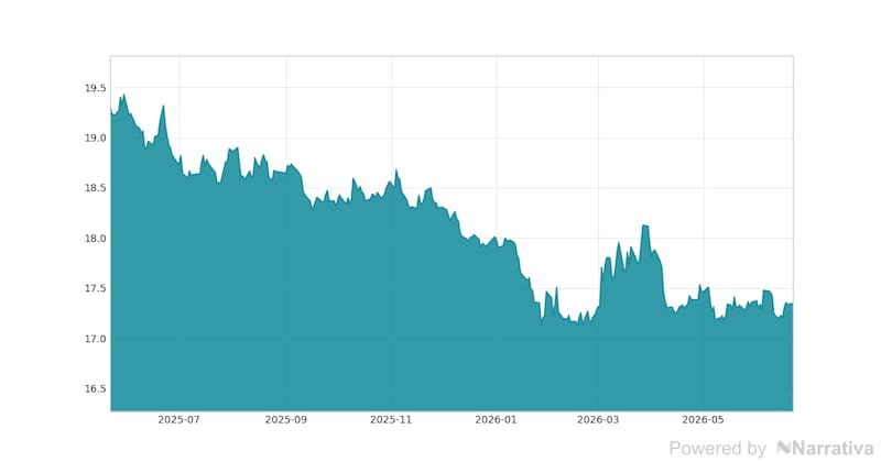 La variación del Dólar en la última semana.