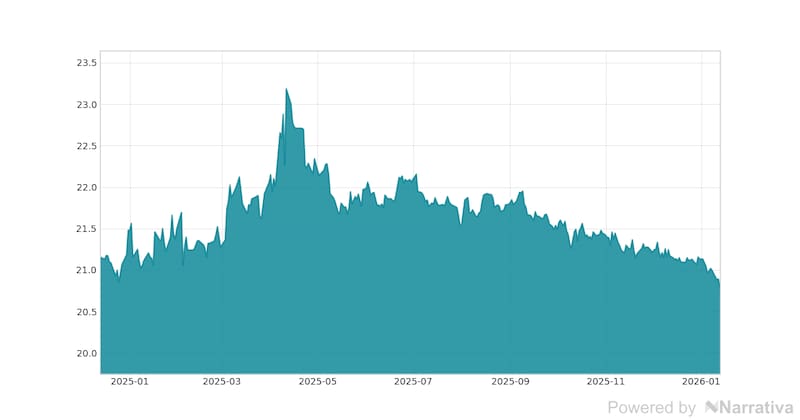 La variación del Euro en la última semana.