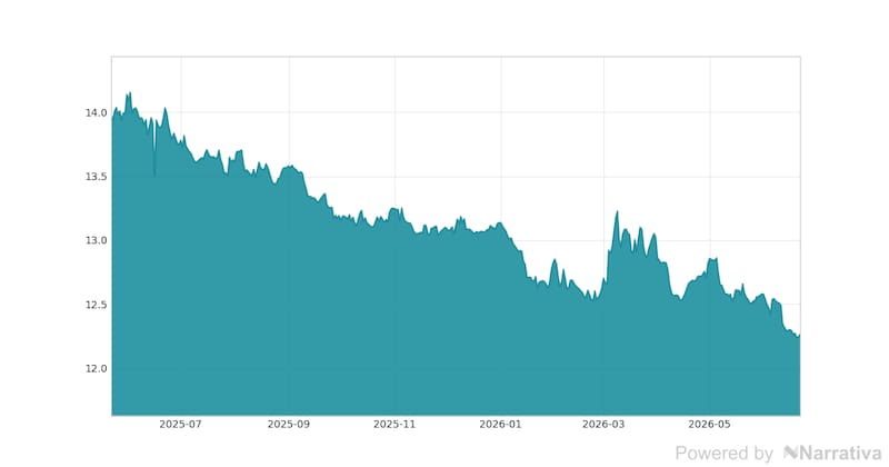 La variación del Dólar canadiense en la última semana.