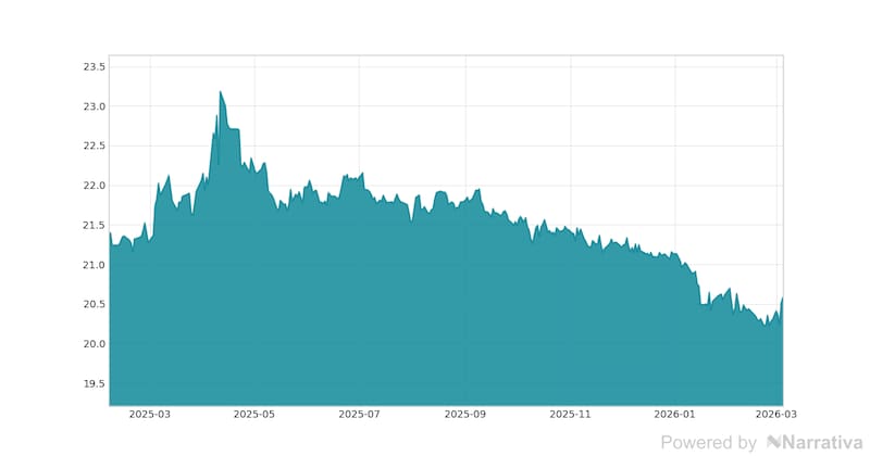 La variación del Euro en la última semana.