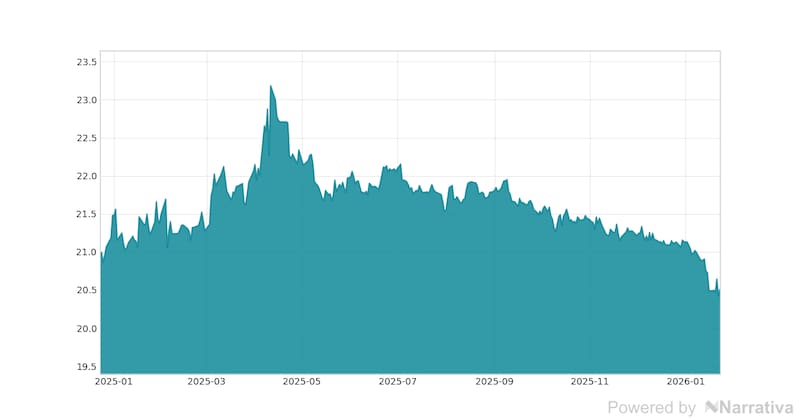 La variación del Euro en la última semana.