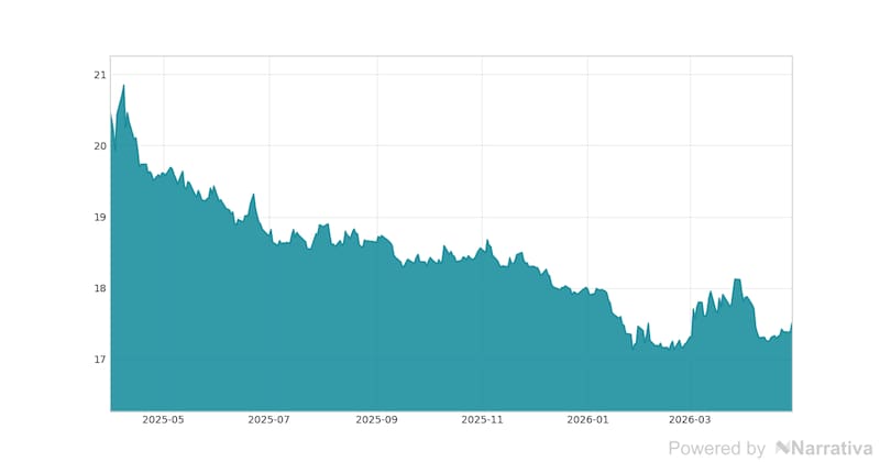La variación del Dólar en la última semana.