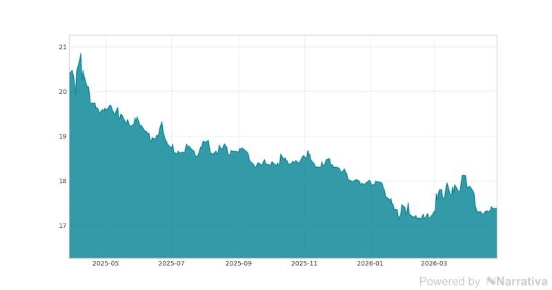 La variación del Dólar en la última semana.