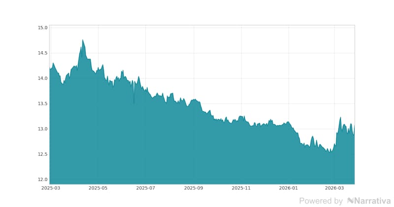 La variación del Dólar canadiense en la última semana.