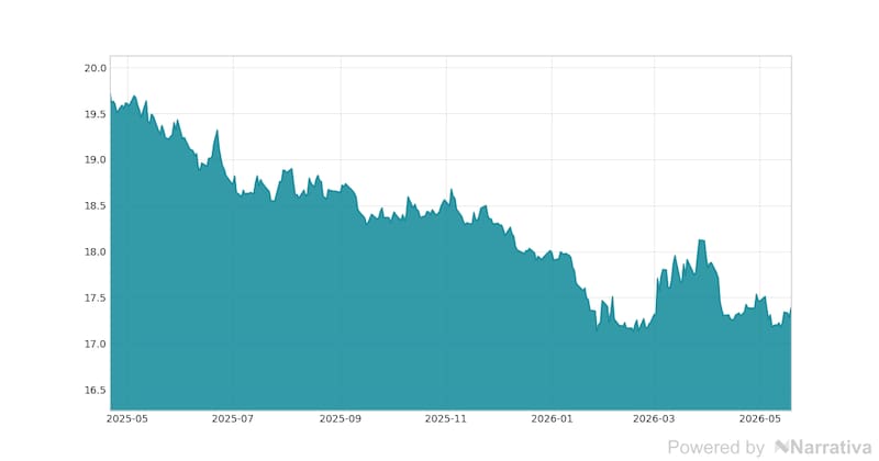 La variación del Dólar en la última semana.
