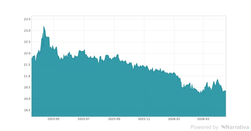 La variación del Euro en la última semana.