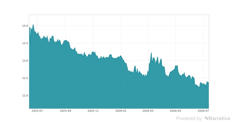 La variación del Dólar canadiense en la última semana.