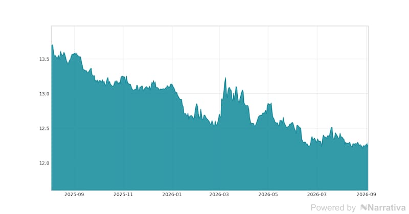 La variación del Dólar canadiense en la última semana.