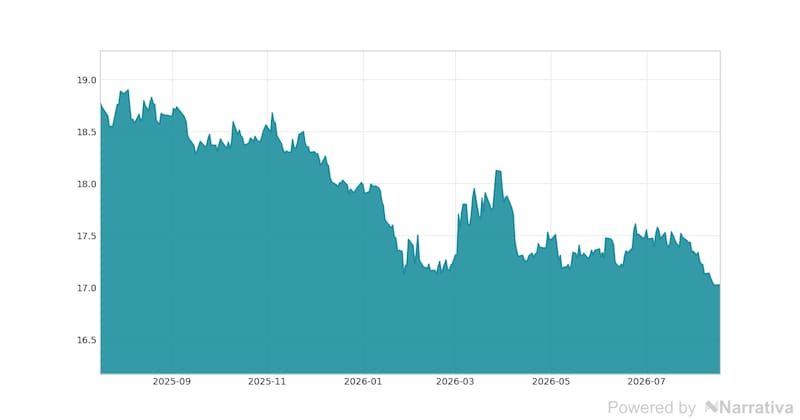 La variación del Dólar en la última semana.