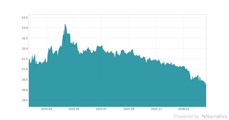 La variación del Euro en la última semana.