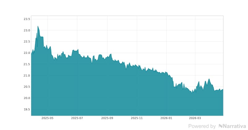 La variación del Euro en la última semana.