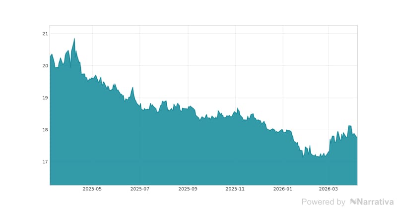 La variación del Dólar en la última semana.