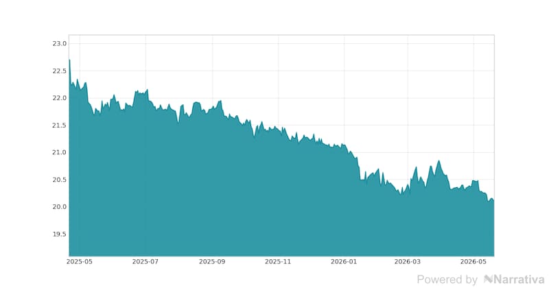 La variación del Euro en la última semana.