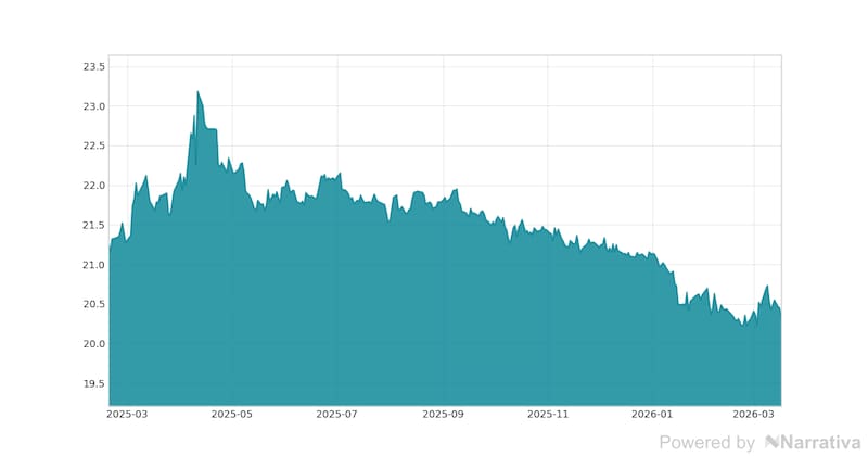 La variación del Euro en la última semana.