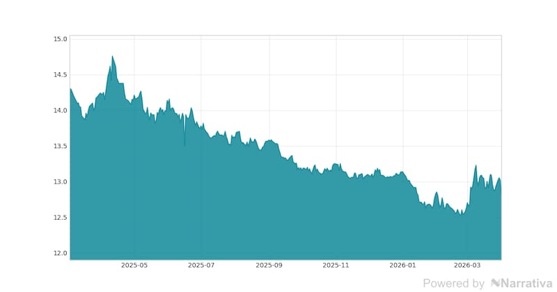 La variación del Dólar canadiense en la última semana.