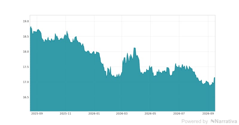 La variación del Dólar en la última semana.