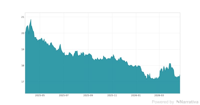 La variación del Dólar en la última semana.