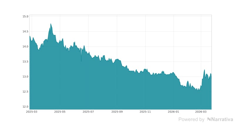 La variación del Dólar canadiense en la última semana.