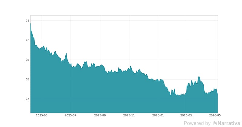 La variación del Dólar en la última semana.