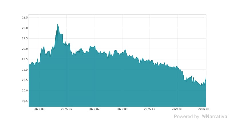 La variación del Euro en la última semana.