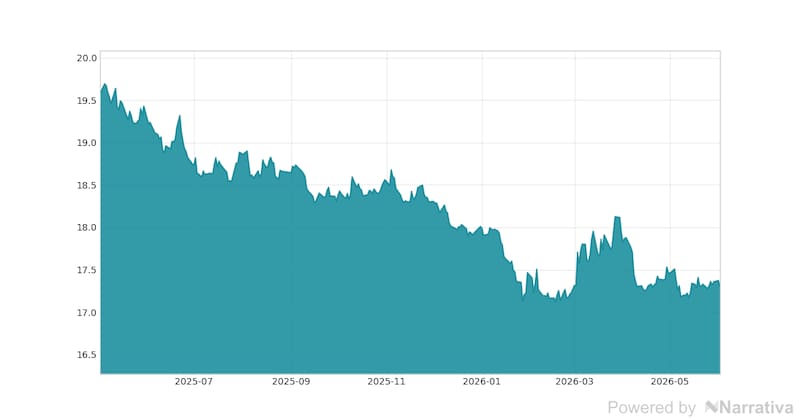 La variación del Dólar en la última semana.
