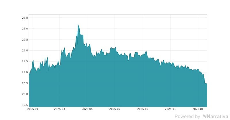 La variación del Euro en la última semana.