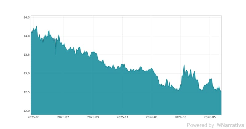 La variación del Dólar canadiense en la última semana.